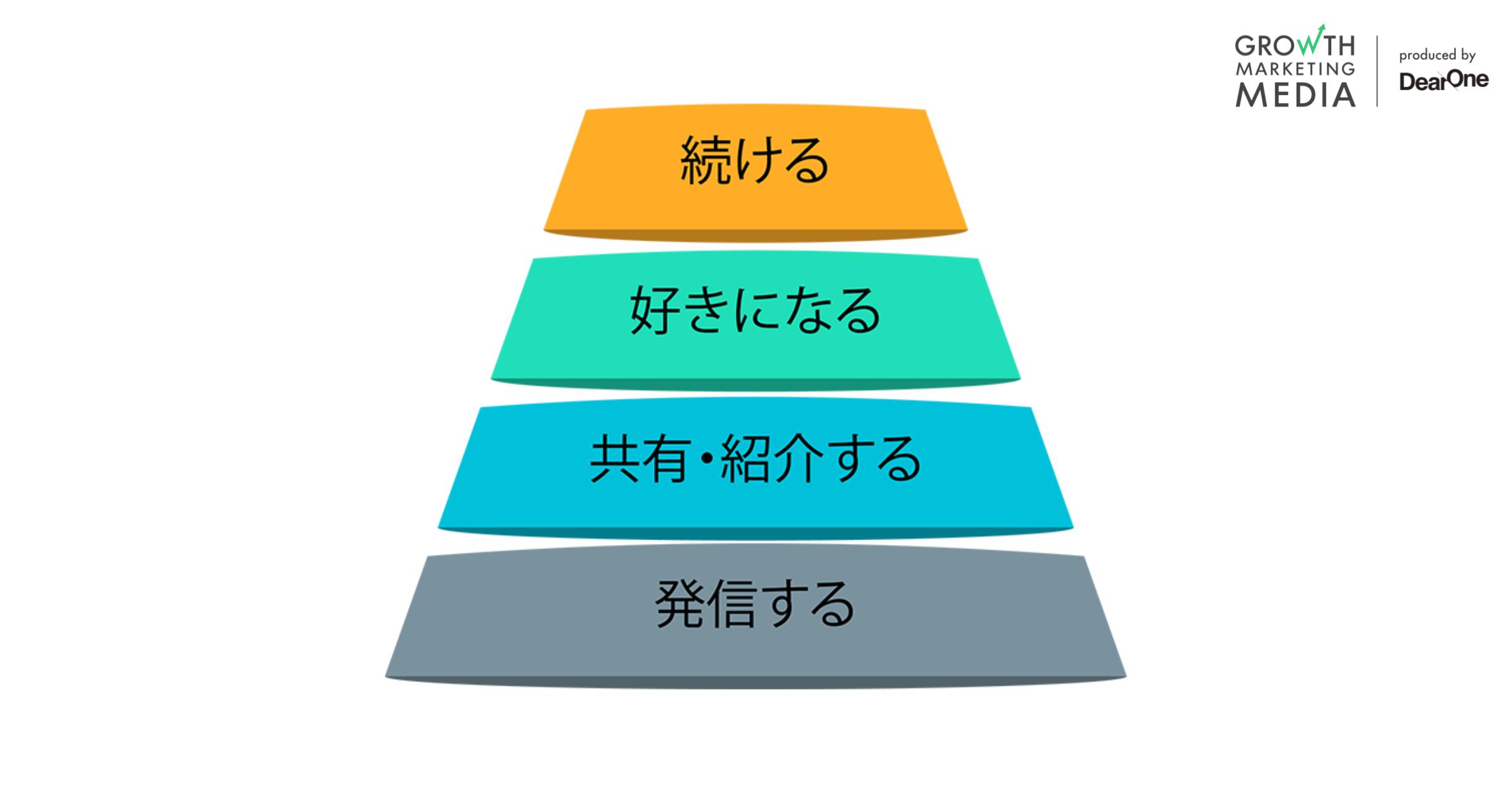 ファネル分析とは？概要と活用方法、事例を図解で解説 - グロース 