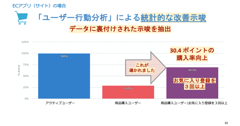 「ユーザー行動分析」による統計的な改善示唆