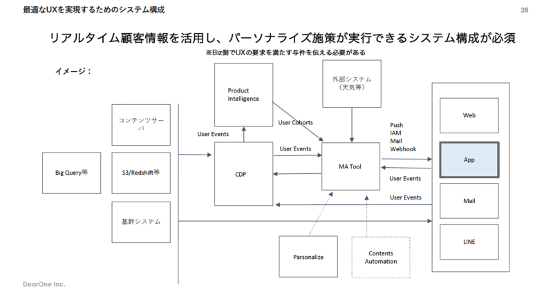 リアルタイム顧客情報を活用し、パーソナライズ施策が実行できるシステム構成が必須