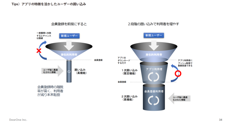 アプリの特徴を活かしたユーザーの囲い込み