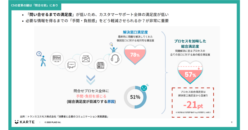 CSの変革の鍵は「問い合わせ前」にあり