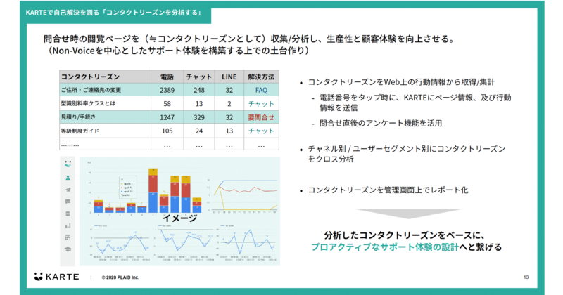 KARTEで自己解決を図る「コンタクトリーズンを分析する」