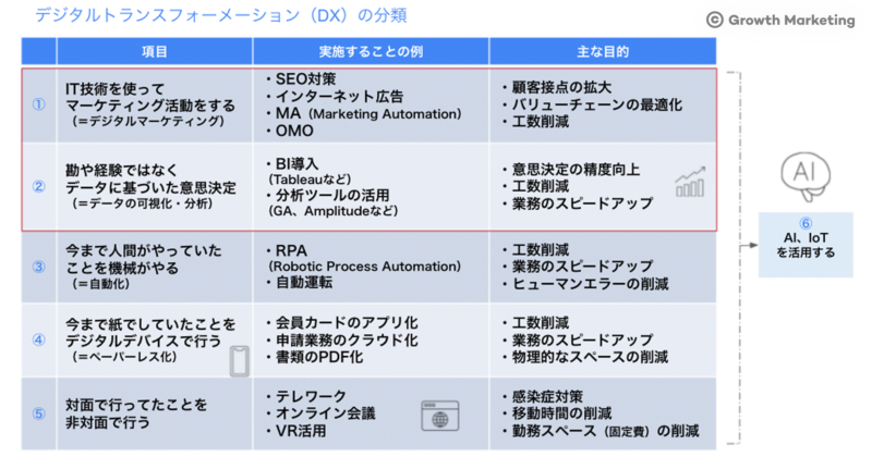 DX(デジタルトランスフォーメーション)の分類