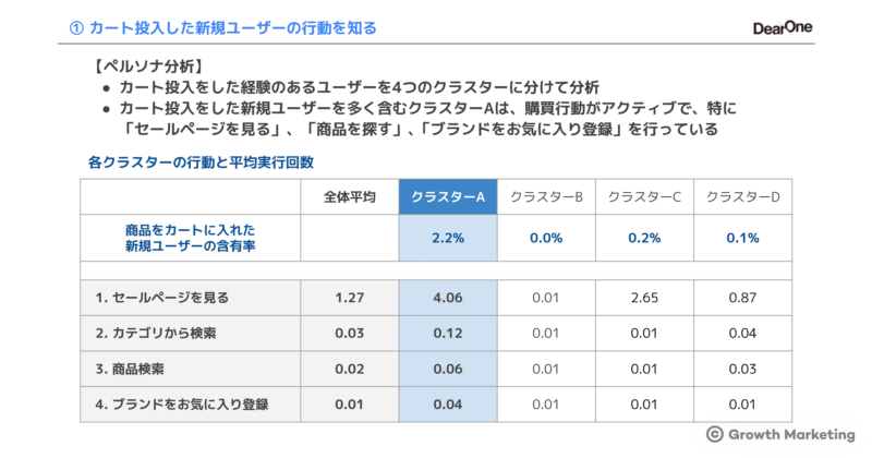カート投入した新規ユーザーの行動を知る