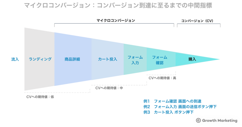 マイクロコンバージョン：コンバージョン到達に至るまでの中間指標