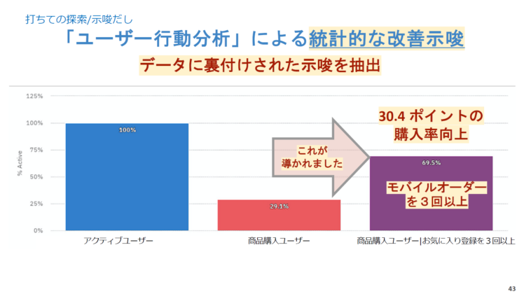 ユーザー行動分析による統計的な改善示唆