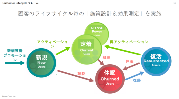 顧客のライフサイクルごとの施策設計と効果測定を実施