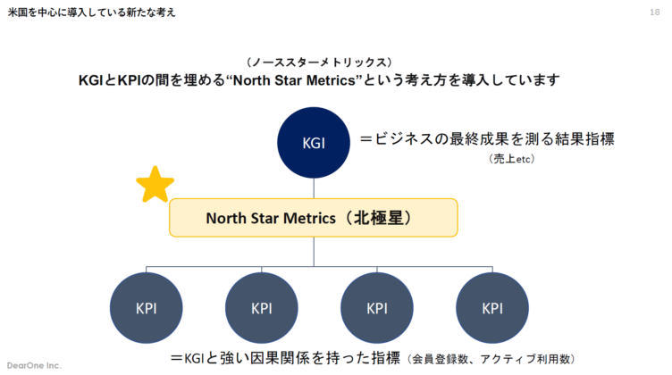 KGIとKPIの間を埋めるNorth Star Metric(ノーススターメトリック)