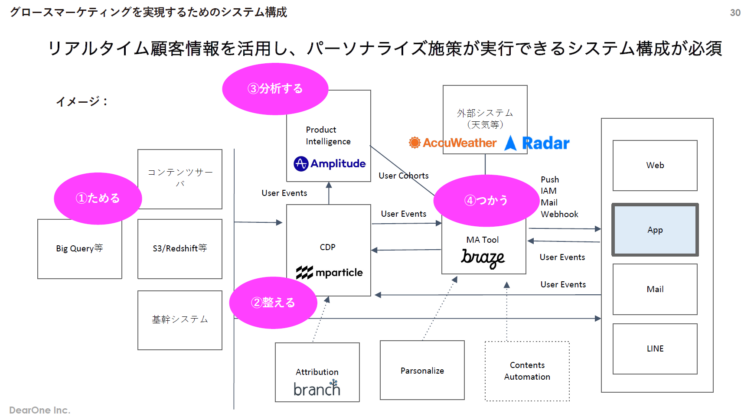 グロースマーケティングを実現するためのシステム構成
