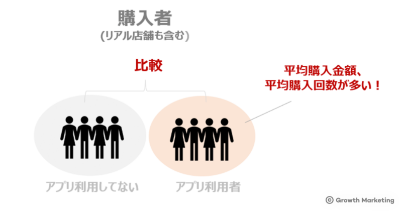 購入者全体を「アプリを利用しているか」、「利用していないか」で分ける