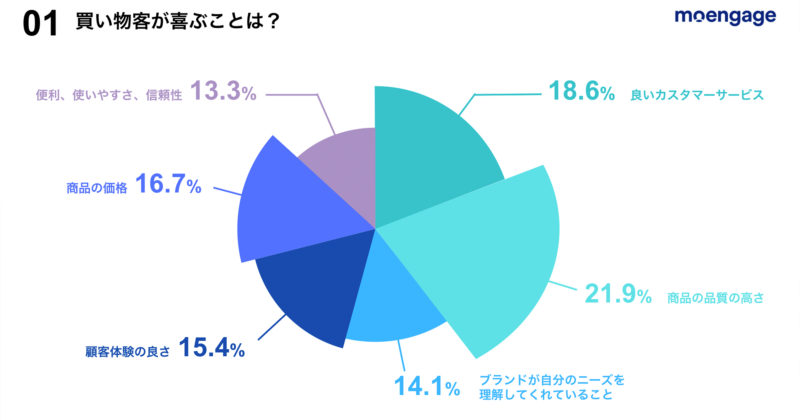 買い物客が喜ぶことは？