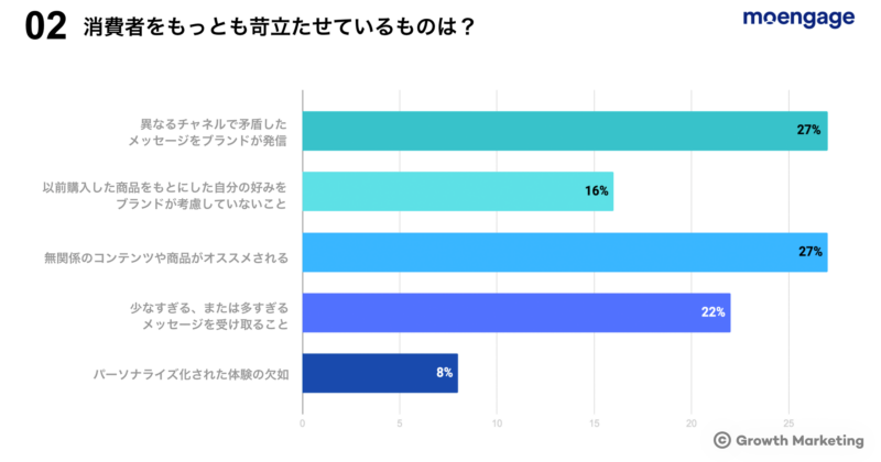 消費者をもっとも苛立たせているものは？