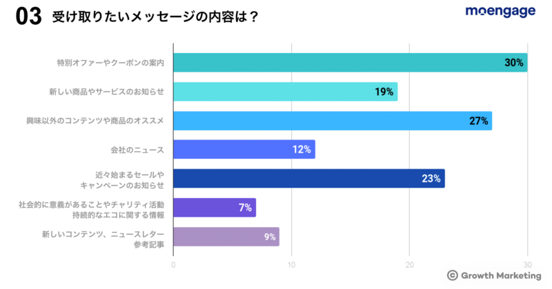 受け取りたいメッセージの内容は？