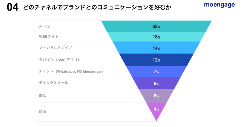 どのチャネルでブランドとのコミュニケーションを好むか