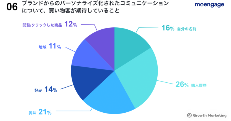 ブランドからのパーソナライズ化されたコミュニケーション
について、買い物客が期待していること