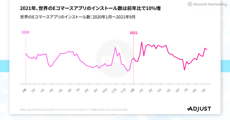 2021年、世界のEコマースアプリのインストール数は前年比で10％増