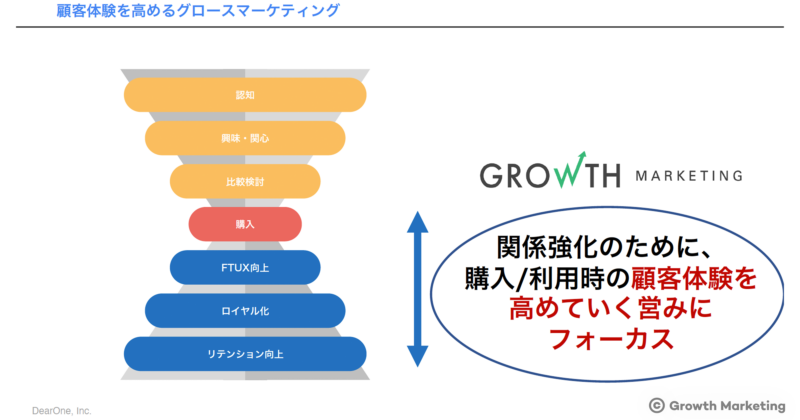 顧客体験を高めるグロースマーケティング