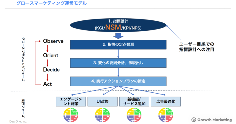 グロースマーケティングの運営モデル