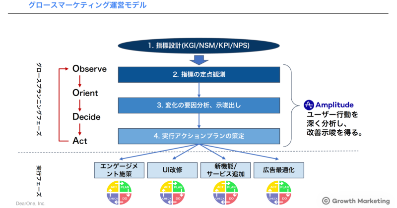 グロースマーケティング運営モデル
