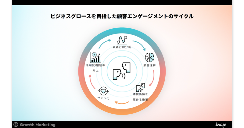 ビジネスグロースを目指した顧客エンゲージメントのサイクル