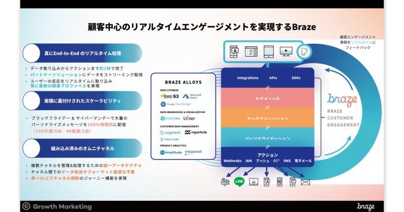 顧客中心のリアルタイムエンゲージメントを実現するBraze