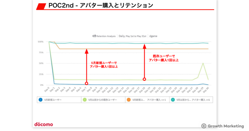 POC 2nd アバター購入とリテンション