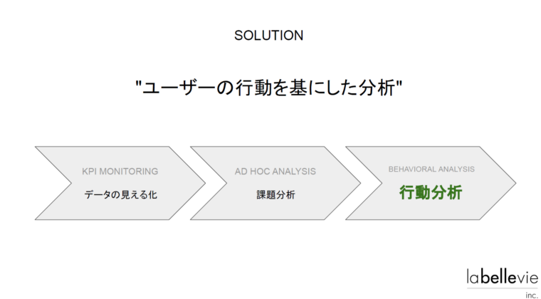 ユーザーの行動を基にした分析