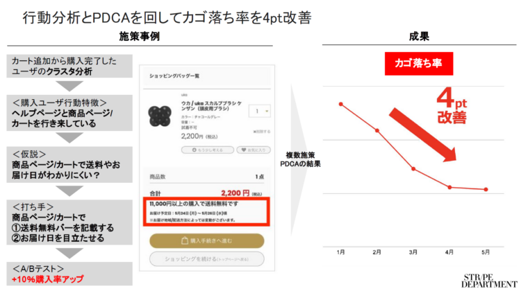 行動分析とPDCAを回す