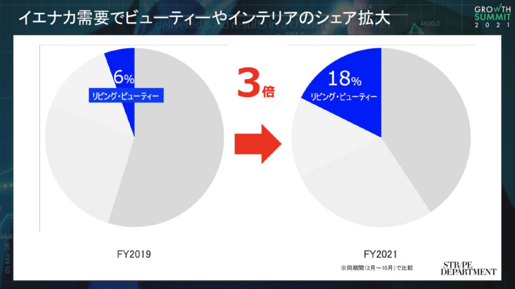 イエナカ需要でビューティーやインテリアのシェア拡大