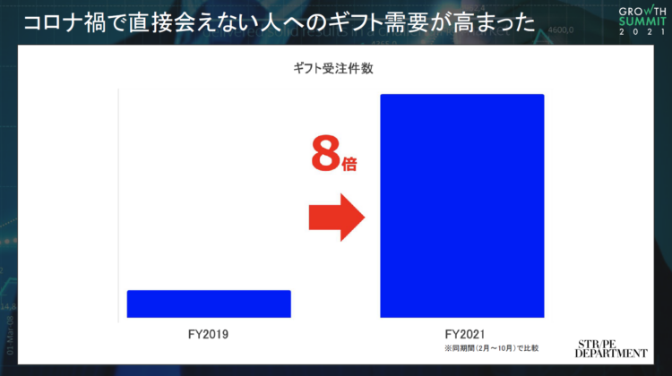 コロナ禍で直接会えない人へのギフト需要が高まった