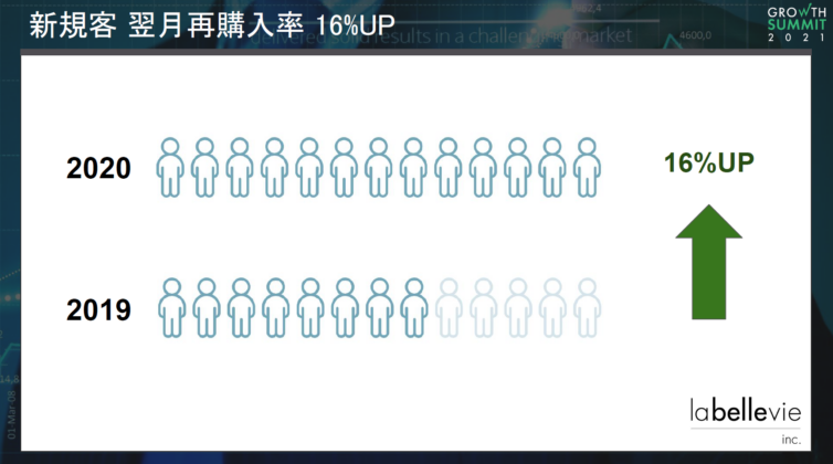 新規客　翌月再購入率