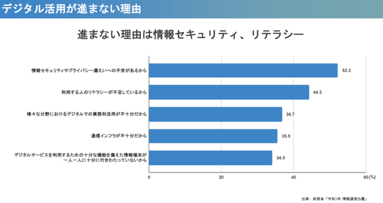 デジタル活用が進まない理由