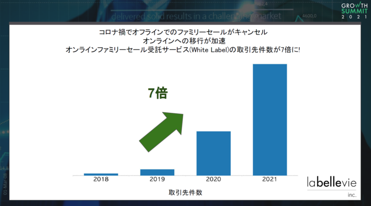 コロナ禍でオンラインへの移行が加速