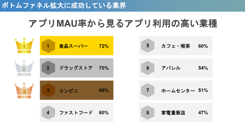 ボトムファネル拡大に成功している業界