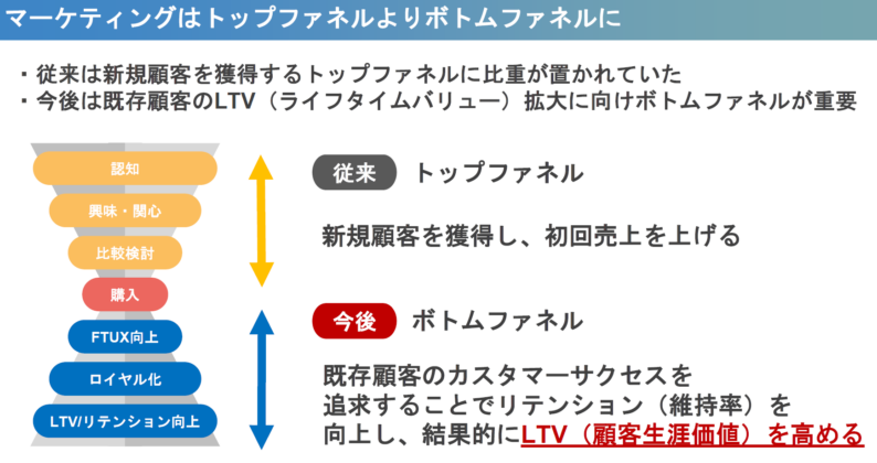マーケティングはトップファネルよりボトムファネルに