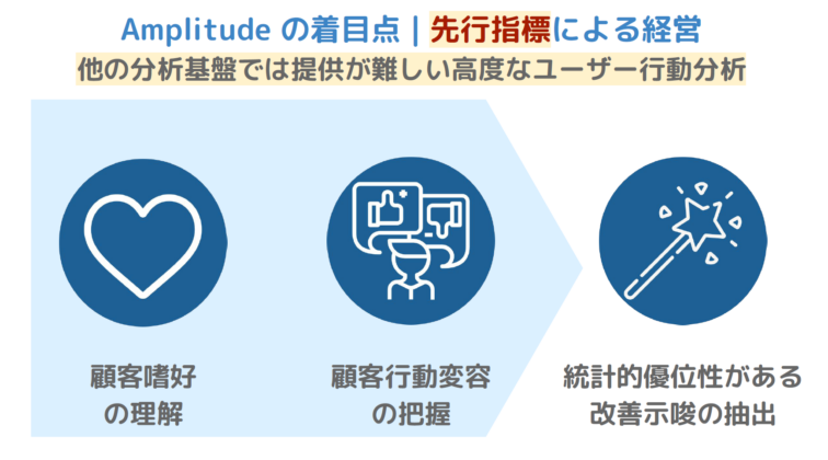 Amplitudeの着目点