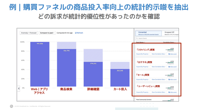 購買ファネルの商品投入率向上