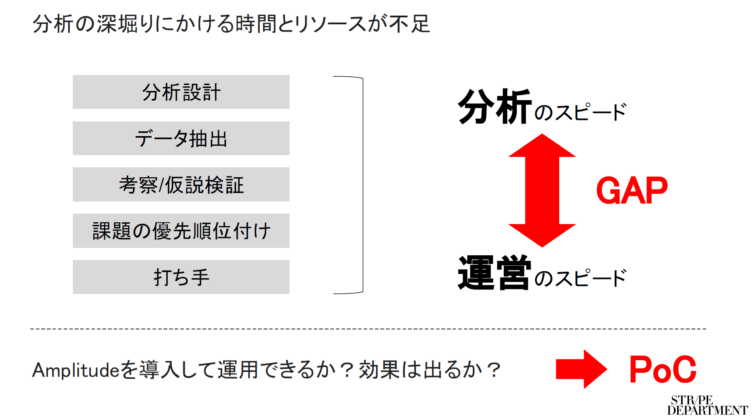分析の深掘りにかける時間とリソースが不足