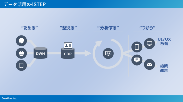 データ活用の4STEP