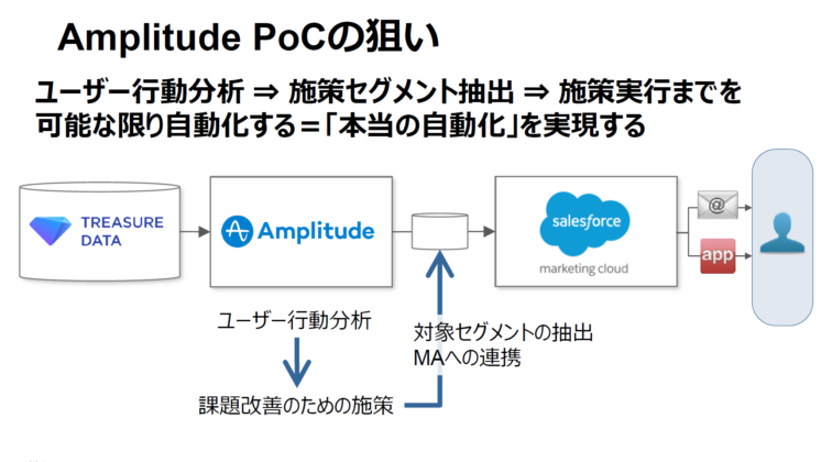 Amplitude PoCの狙い