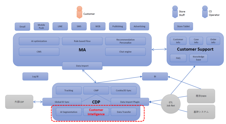 “Customer Intelligence(カスタマーインテリジェンス)”とは