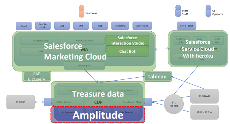 “Customer Intelligence(カスタマーインテリジェンス)”とAmplitude