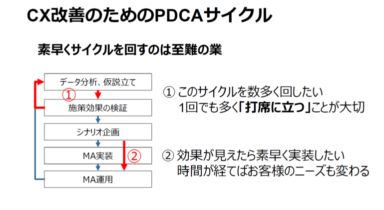 CX改善のためのPDCAサイクル