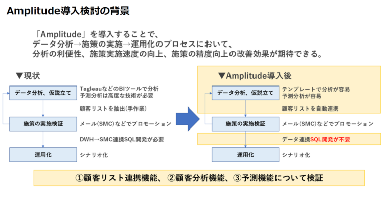 Amplitude導入検討の背景