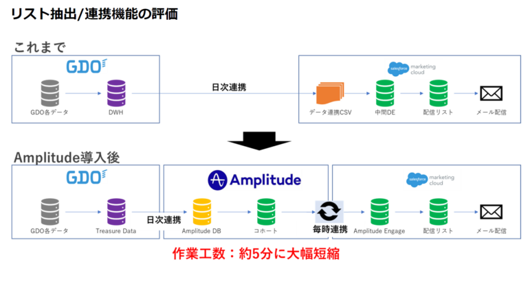 リスト抽出:連携機能の評価