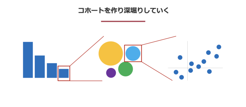 コホートを作り深掘りしていく