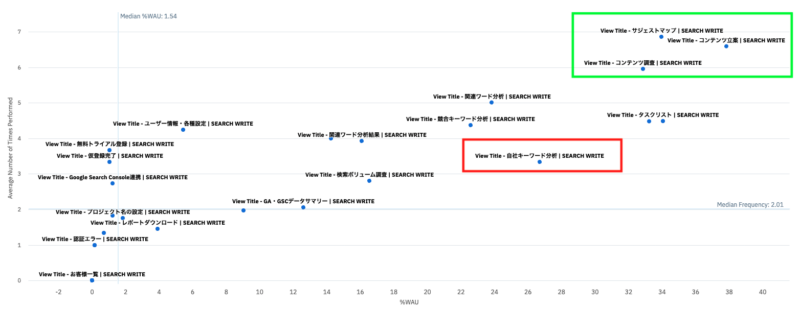 クラスタ2: コンテンツ作成系機能のアクティブ率と頻度が高い