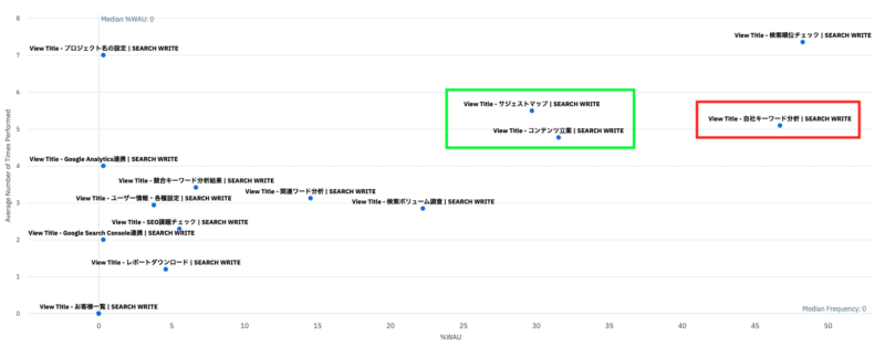 クラスタ4: アドホックな分析機能のアクティブ率と頻度が高い