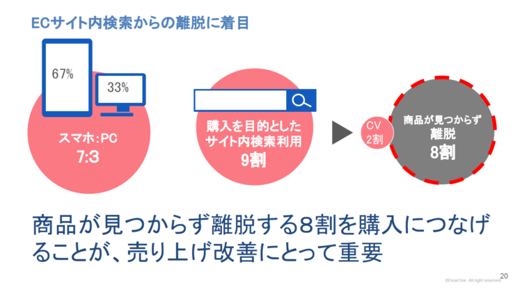 ECサイト内検索からの離脱に着目