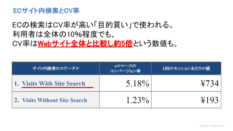 ECサイト内検索とコンバージョン率